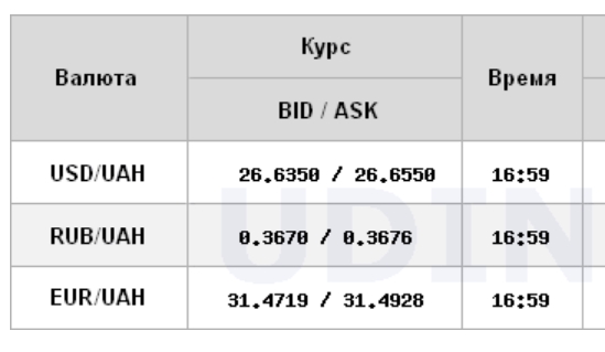 Курс доллара закрылся снижением на межбанке