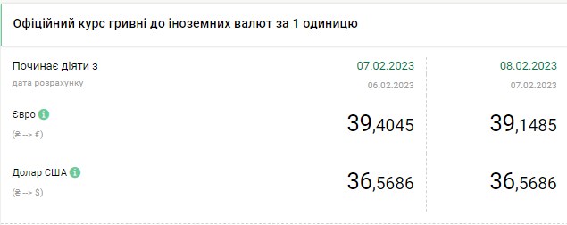 Доллар продолжает дешеветь: актуальные курсы валют в Украине на 8 февраля