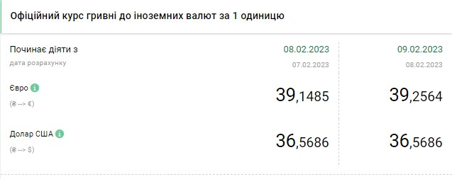 Курс доллара снижается: сколько стоит валюта в Украине 9 февраля