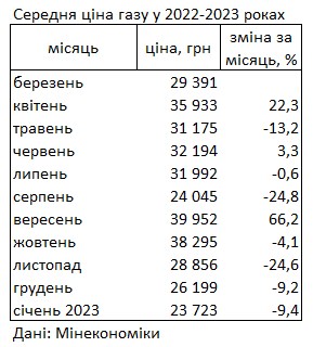 Газ в Украине подешевел до минимума за последний год