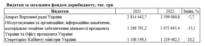 Проект госбюджета-2022: как изменятся расходы на президента, Кабмин и Раду