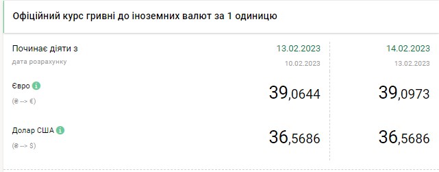 Доллар начал дорожать: актуальные курсы валют в Украине на 14 февраля