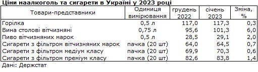 Алкоголь и сигареты продолжают дорожать: как изменились цены в начале 2023 года