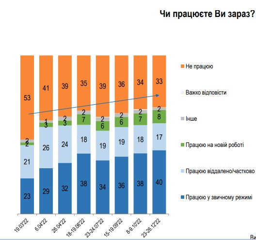 Сколько украинцев потеряли работу и доходы из-за войны: данные на конец 2022 года