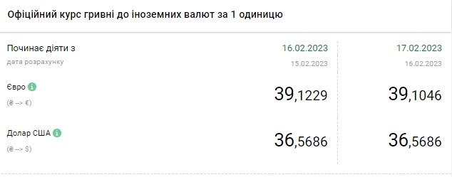 Курс доллара упал до 40 гривен: сколько стоит валюта в Украине 17 февраля