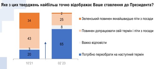 Второй термин Зеленского: сколько украинцев готовы переизбрать президента