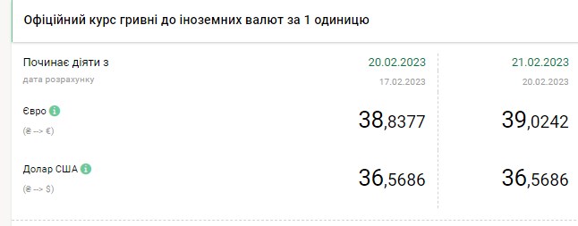 Курс доллара упал ниже 40 гривен: сколько стоит валюта в Украине 21 февраля