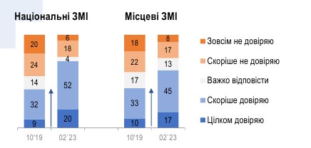 Радикальное изменение: из каких источников украинцы получают информацию во время войны