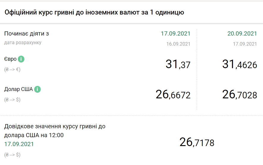 НБУ повысил официальный курс доллара на 20 сентября