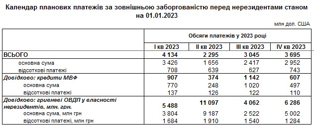 Сколько Украина должна вернули долги: прогноз НБУ на 2023 год