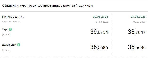 Курс доллара немного вырос: сколько стоит валюта в Украине 3 марта