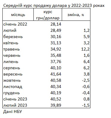 Курс доллара на наличном рынке упал ниже 40 гривен впервые за полгода, - НБУ