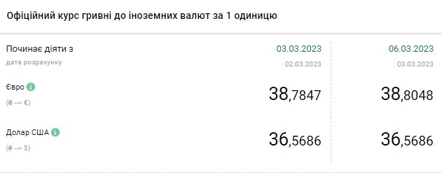 Доллар дорожает в начале недели: актуальные курсы валют в Украине на 6 марта