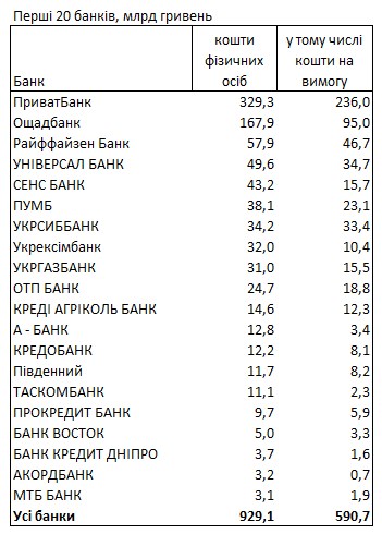 Где украинцы хранят свои сбережения: рейтинг банков