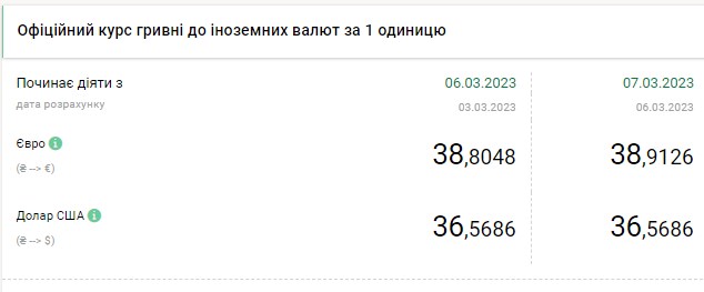 Падение курса доллара ускорилось: сколько стоит валюта в Украине 7 марта