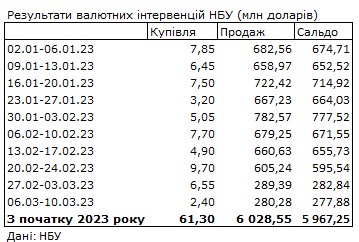 НБУ сократил продажу валюты из резервов до минимума с начала года