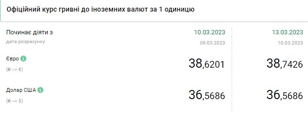 Долар дорожчає на початку тижня: актуальні курси валют в Україні на 13 березня