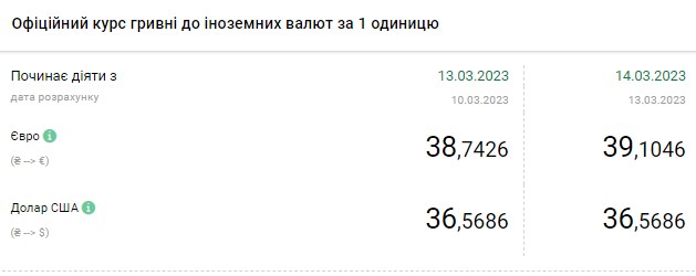 Курс доллара снижается: сколько стоит валюта в Украине 14 марта