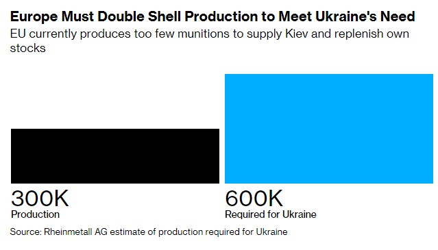 Захід здатний виробляти більше зброї, ніж РФ. Глава Rheinmetall закликав подвоїти потужності