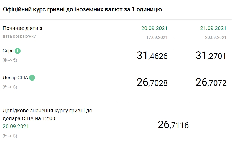 НБУ повысил официальный курс доллара на 21 сентября