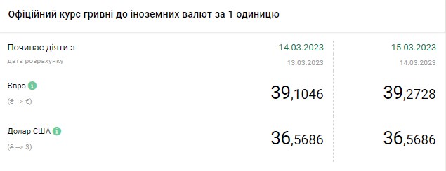 Доллар дорожает: актуальные курсы валют в Украине на 15 марта