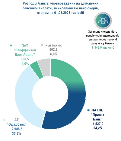 Где украинцы получают пенсии: рейтинг банков