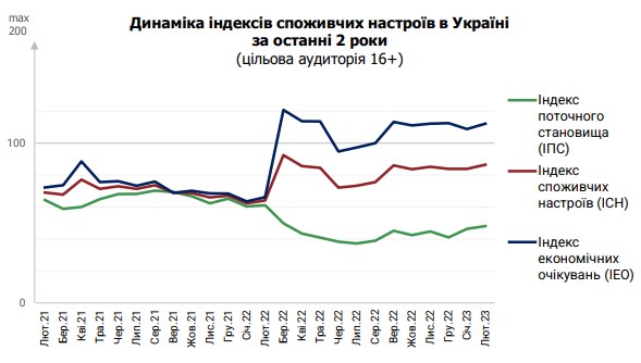 Экономический оптимизм украинцев растет: что послужило причиной