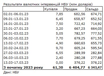 Ситуация на валютном рынке ухудшилась: НБУ сократил продажу долларов из резервов