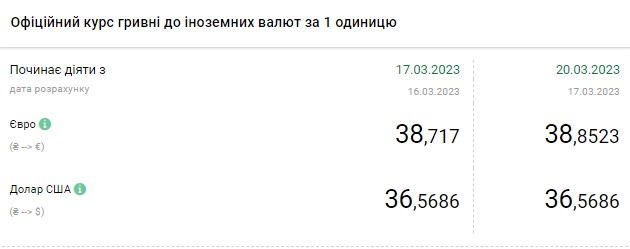 Курс доллара растет в начале недели: сколько стоит валюта в Украине 20 марта