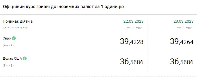 Доллар дешевеет: актуальные курсы валют в Украине на 23 марта