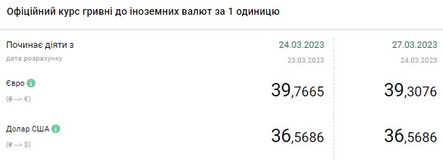 Доллар дешевеет в начале недели: актуальные курсы валют Украине на 27 марта