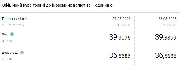 Курс доллара падает: сколько стоит валюта в Украине 28 марта