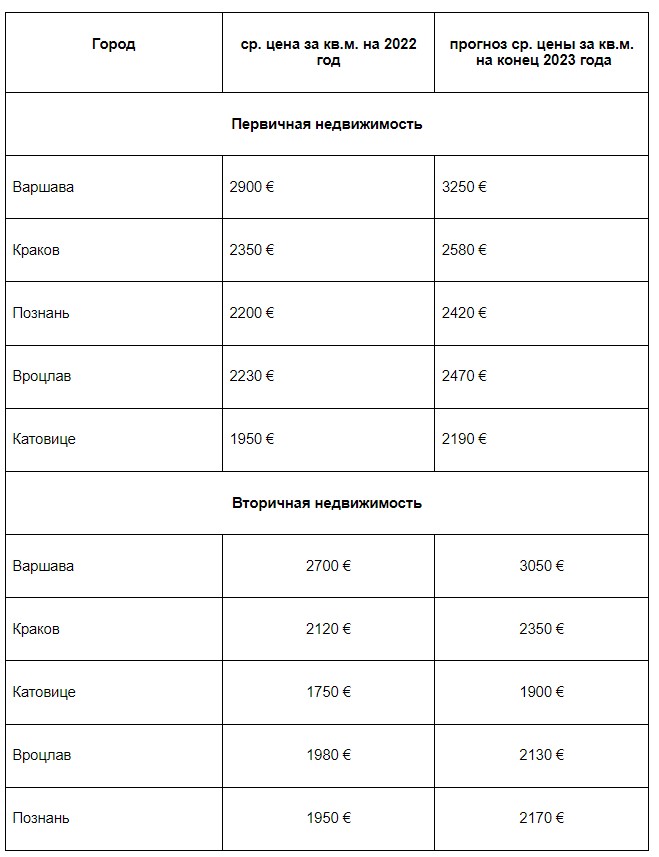 Недвижимость в Турции и Польше — прогноз цен 2023 от Homium