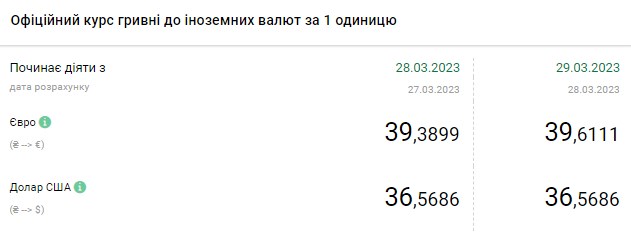 Падение курса доллара ускорилось: сколько стоит валюта в Украине 29 марта