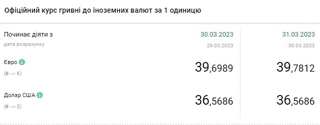 Курс доллара немного вырос в конце недели: сколько стоит валюта в Украине 31 марта