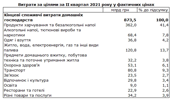 На еду, алкоголь, сигареты и коммуналку идет 60% расходов украинцев