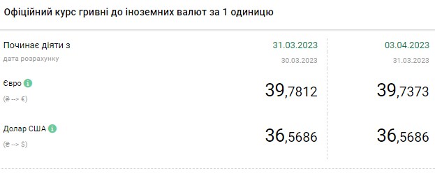 Доллар дешевеет в начале недели: актуальные курсы валют на 3 апреля