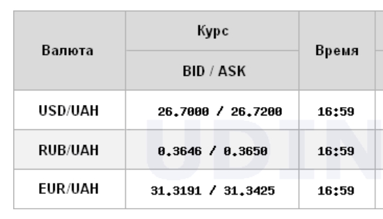 Курс доллара закрылся ростом на межбанке