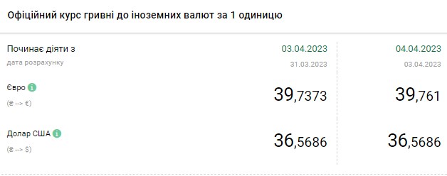 Падіння курсу долара прискорилося: скільки коштує валюта в Україні 4 квітня