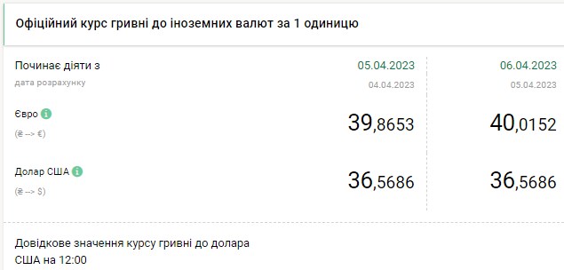 Падение курса доллара приостановилось: сколько стоит валюта Украине 6 апреля