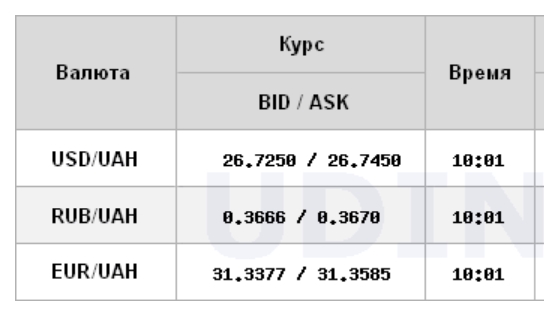 Курс доллара продолжил рост на межбанке