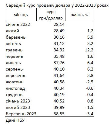 НБУ зафиксировал рекордное падение курса доллара на наличном рынке Украины