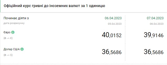 Доллар резко подорожал: актуальные курсы валют в Украине на 7 апреля