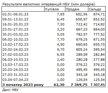 Ситуация на валютном рынке улучшилась: НБУ сократил продажу долларов из резервов в 2,7 раза