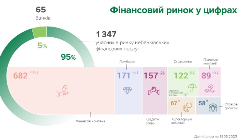 Как изменился финансовый рынок Украины за последний месяц: данные НБУ