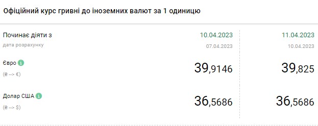 Доллар немного подорожал: актуальные курсы валют в Украине на 11 апреля