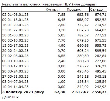 Ситуация на валютном рынке ухудшается: НБУ увеличил продажу долларов из резервов 2 раза