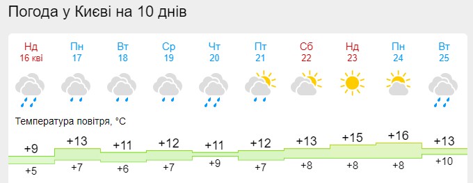 Коли в Україні нарешті потеплішає: дати і карти погоди