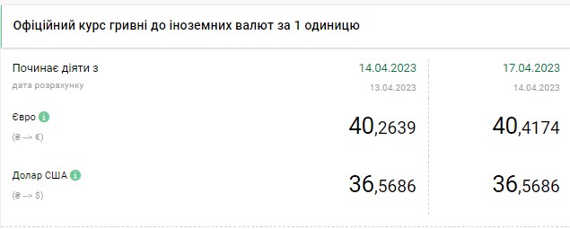 Доллар дорожает в начале недели: актуальные курсы валют в Украине на 17 апреля