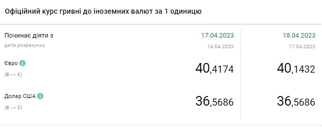 Курс доллара снижается: сколько стоит валюта в Украине 18 апреля